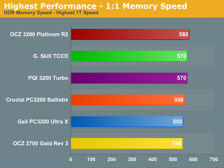 Highest Performance - 1:1 Memory Speed